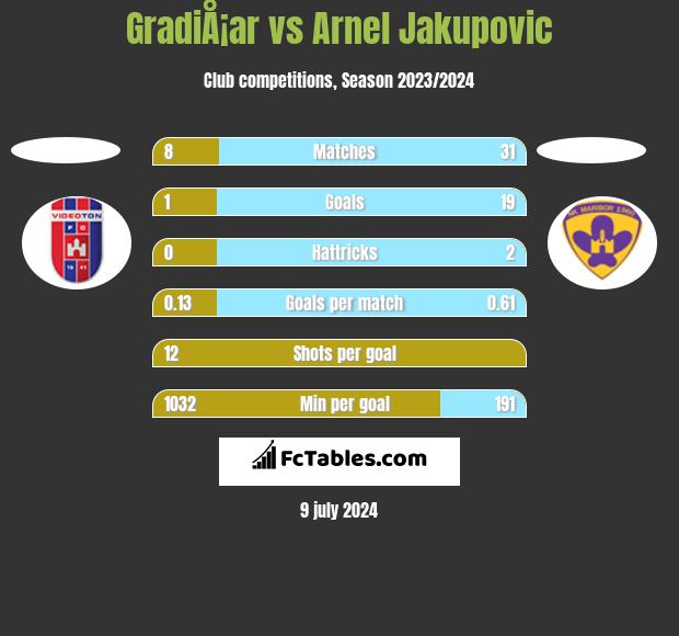 GradiÅ¡ar vs Arnel Jakupovic h2h player stats