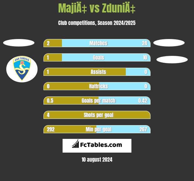 MajiÄ‡ vs ZduniÄ‡ h2h player stats