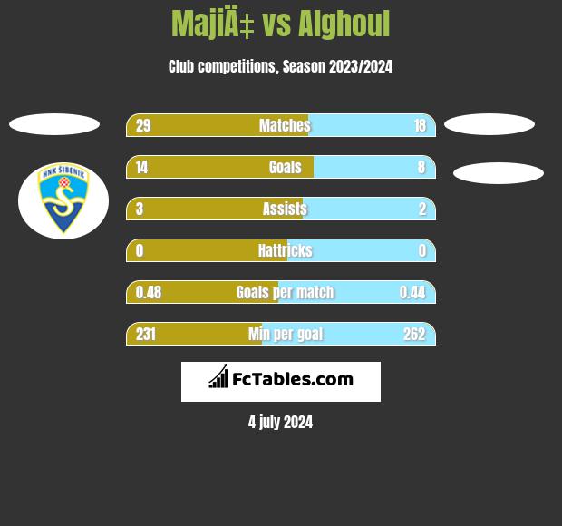 MajiÄ‡ vs Alghoul h2h player stats