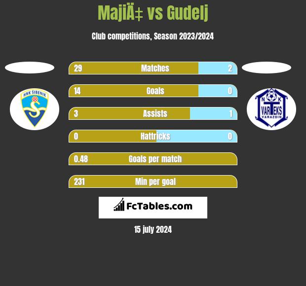 MajiÄ‡ vs Gudelj h2h player stats