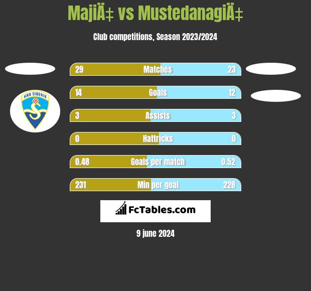 MajiÄ‡ vs MustedanagiÄ‡ h2h player stats