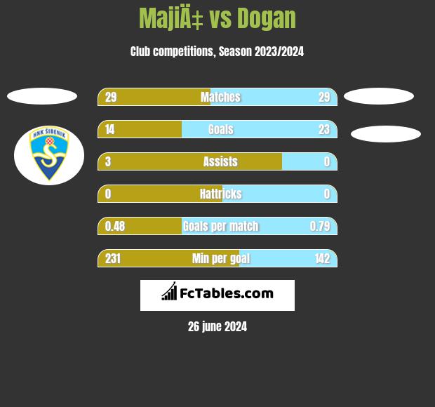MajiÄ‡ vs Dogan h2h player stats