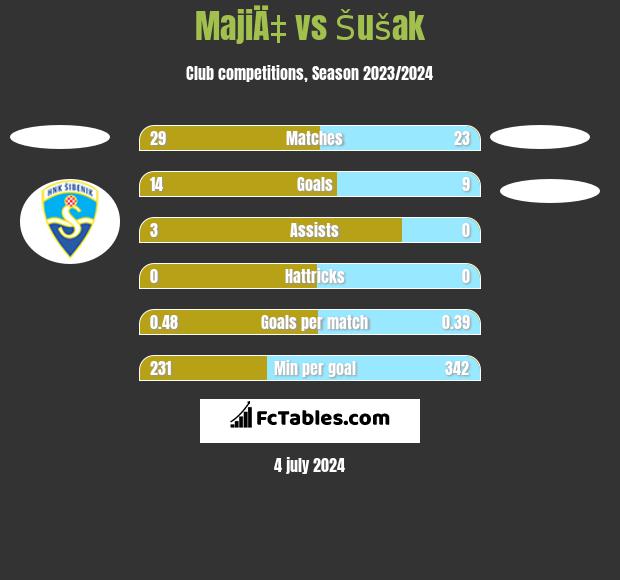 MajiÄ‡ vs Šušak h2h player stats