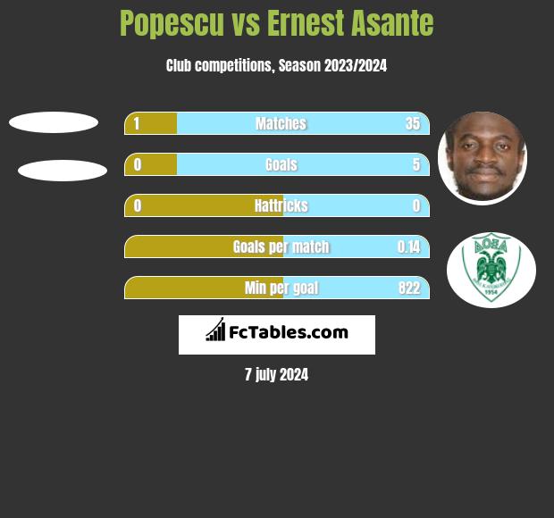 Popescu vs Ernest Asante h2h player stats