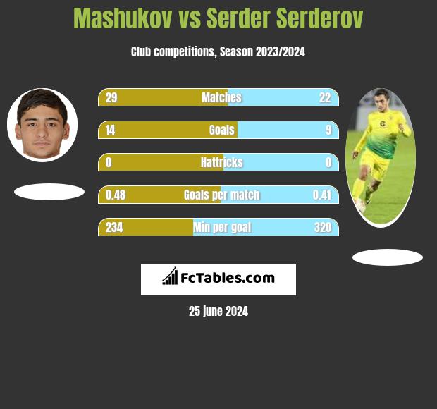Mashukov vs Serder Serderov h2h player stats