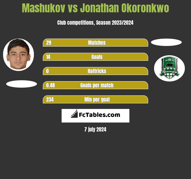 Mashukov vs Jonathan Okoronkwo h2h player stats