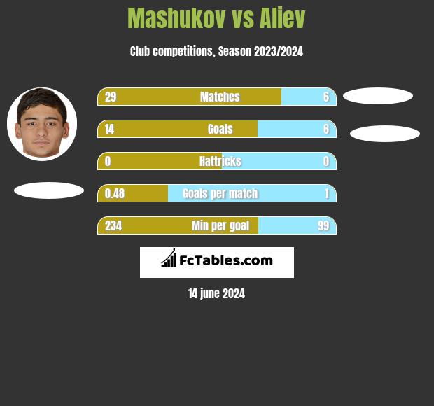 Mashukov vs Aliev h2h player stats