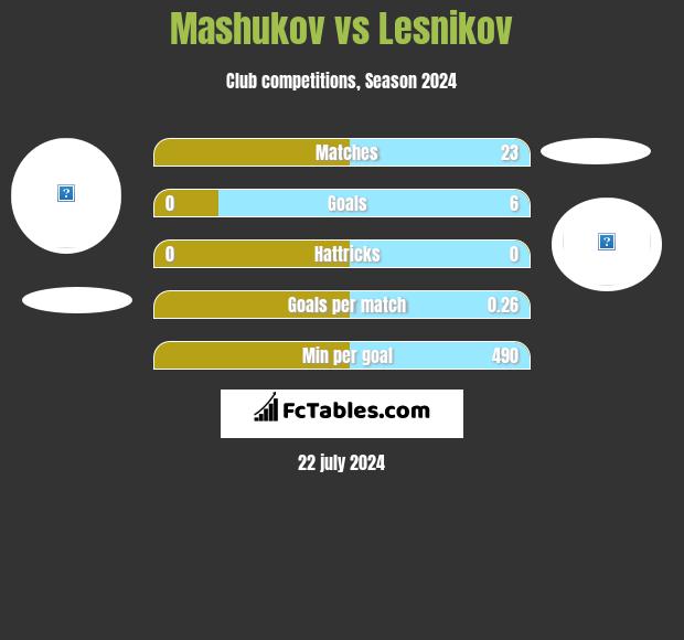Mashukov vs Lesnikov h2h player stats