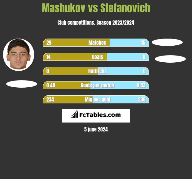 Mashukov vs Stefanovich h2h player stats