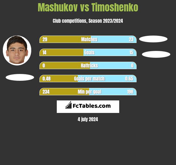 Mashukov vs Timoshenko h2h player stats