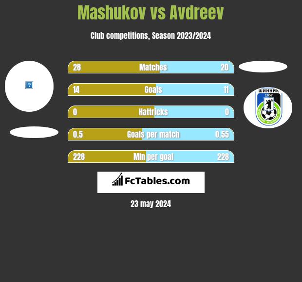 Mashukov vs Avdreev h2h player stats