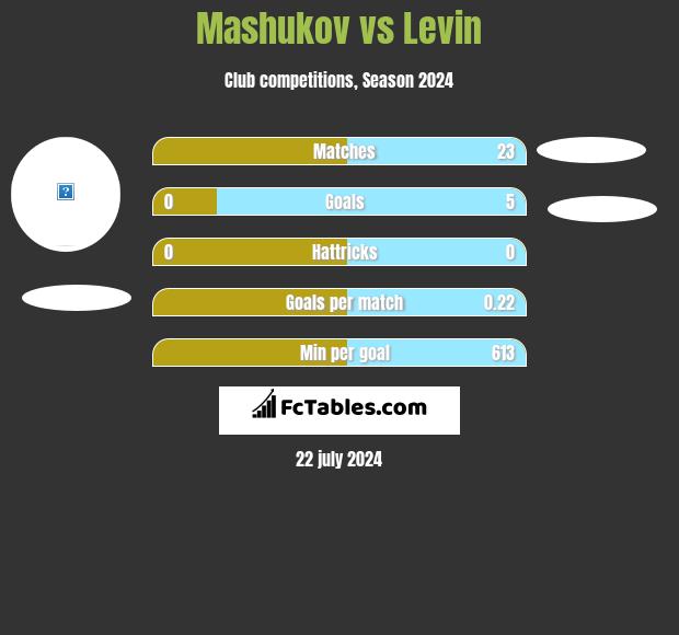 Mashukov vs Levin h2h player stats