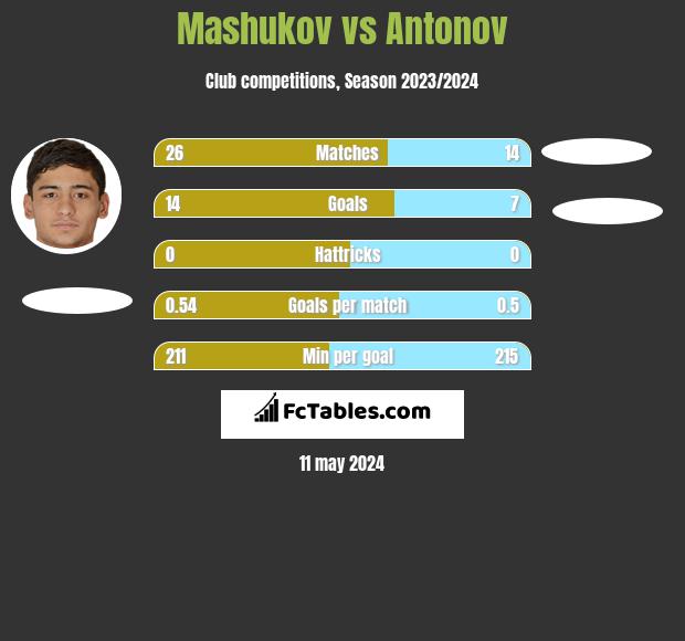 Mashukov vs Antonov h2h player stats