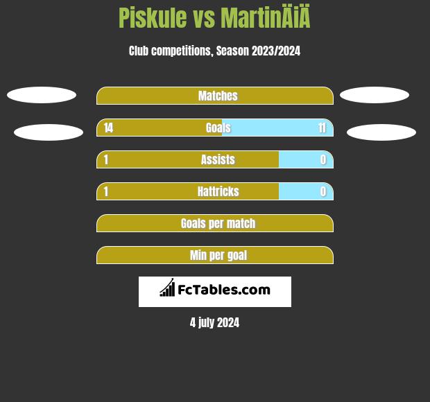 Piskule vs MartinÄiÄ h2h player stats