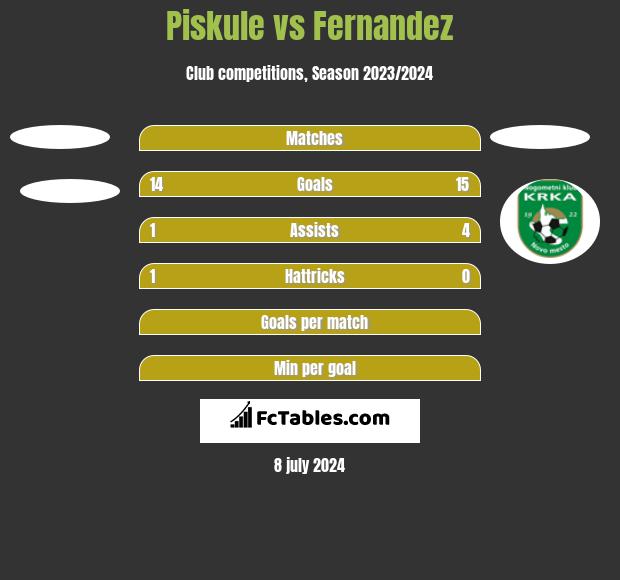 Piskule vs Fernandez h2h player stats