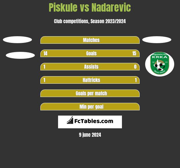 Piskule vs Nadarevic h2h player stats