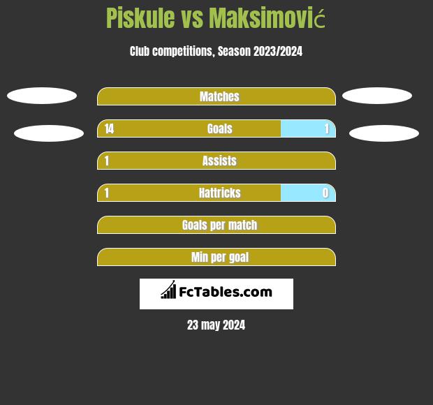 Piskule vs Maksimović h2h player stats