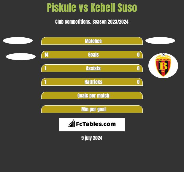 Piskule vs Kebell Suso h2h player stats