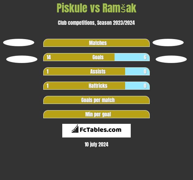 Piskule vs Ramšak h2h player stats