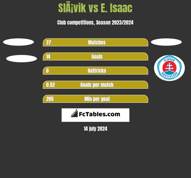 SlÃ¡vik vs E. Isaac h2h player stats