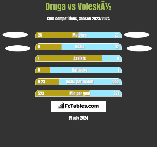 Druga vs VoleskÃ½ h2h player stats