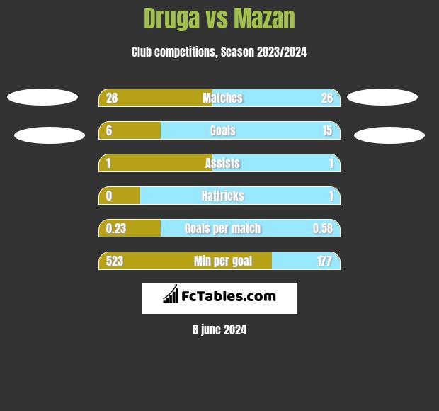 Druga vs Mazan h2h player stats