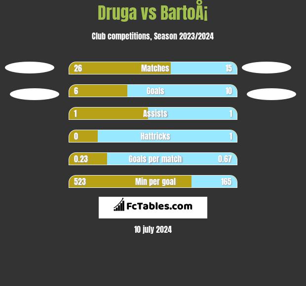 Druga vs BartoÅ¡ h2h player stats