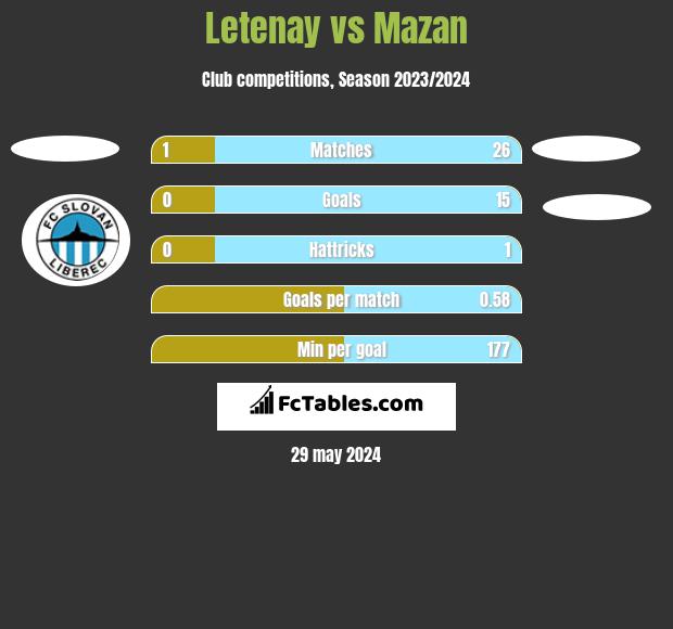 Letenay vs Mazan h2h player stats
