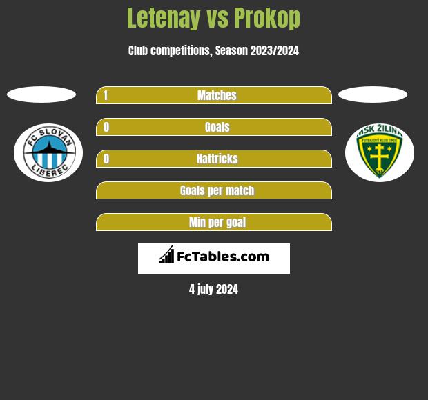 Letenay vs Prokop h2h player stats