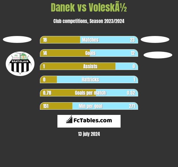 Danek vs VoleskÃ½ h2h player stats