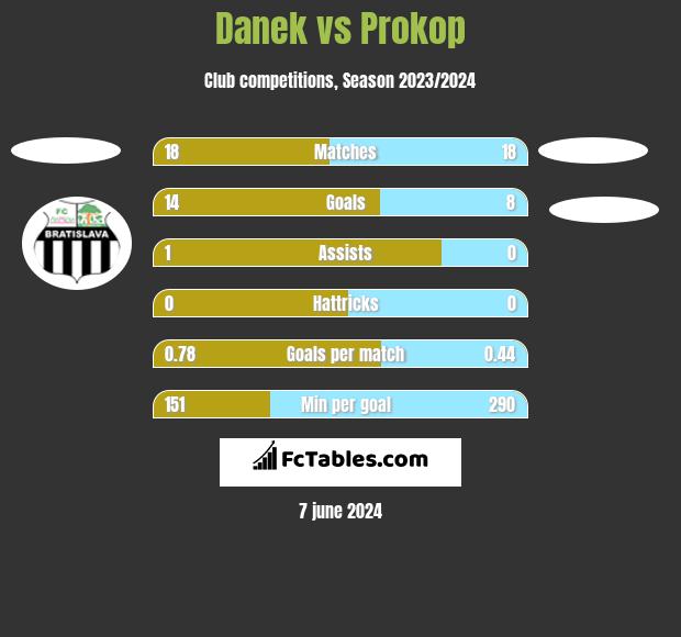 Danek vs Prokop h2h player stats