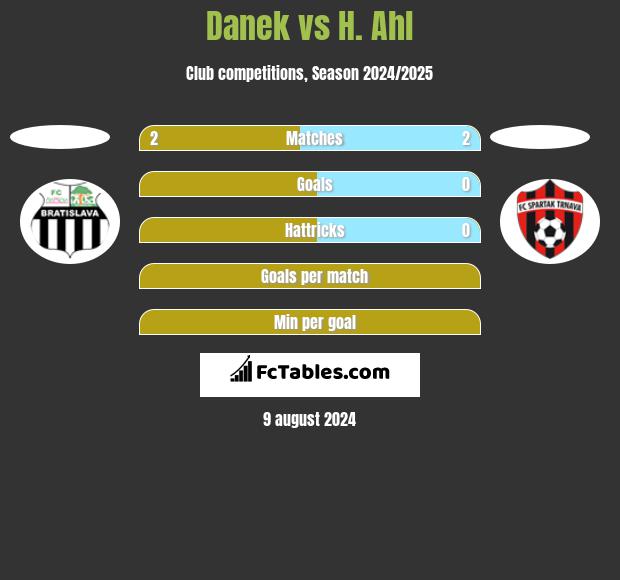 Danek vs H. Ahl h2h player stats