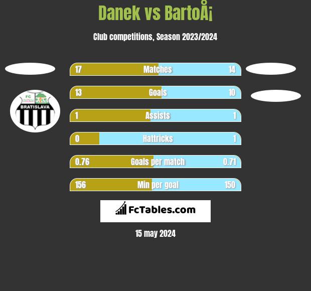 Danek vs BartoÅ¡ h2h player stats
