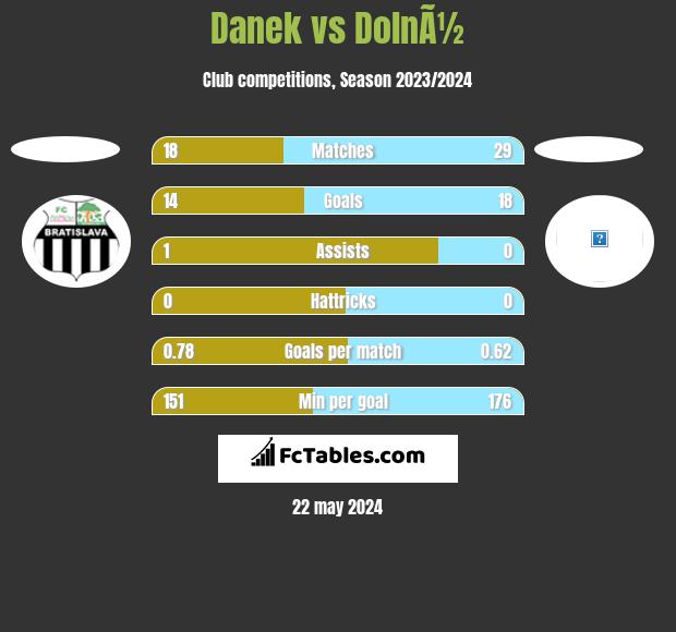 Danek vs DolnÃ½ h2h player stats