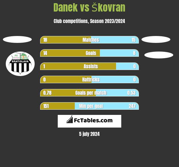 Danek vs Škovran h2h player stats
