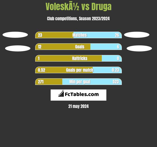 VoleskÃ½ vs Druga h2h player stats