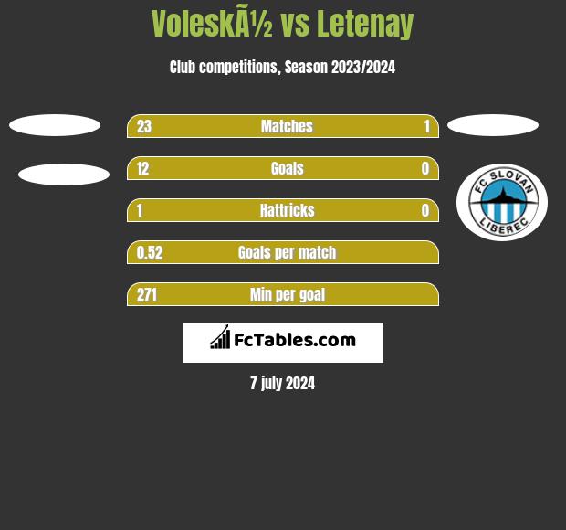 VoleskÃ½ vs Letenay h2h player stats