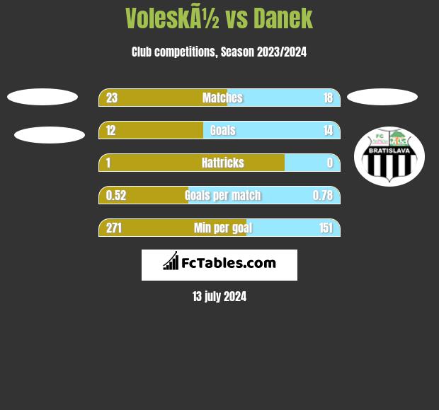 VoleskÃ½ vs Danek h2h player stats