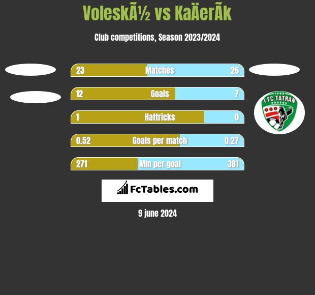 VoleskÃ½ vs KaÄerÃ­k h2h player stats
