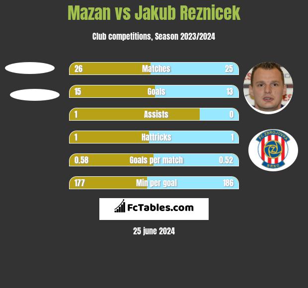 Mazan vs Jakub Reznicek h2h player stats