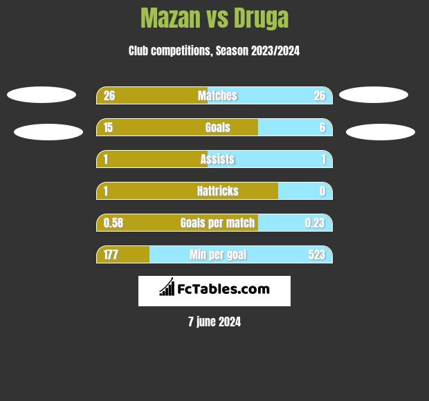 Mazan vs Druga h2h player stats