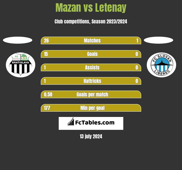 Mazan vs Letenay h2h player stats