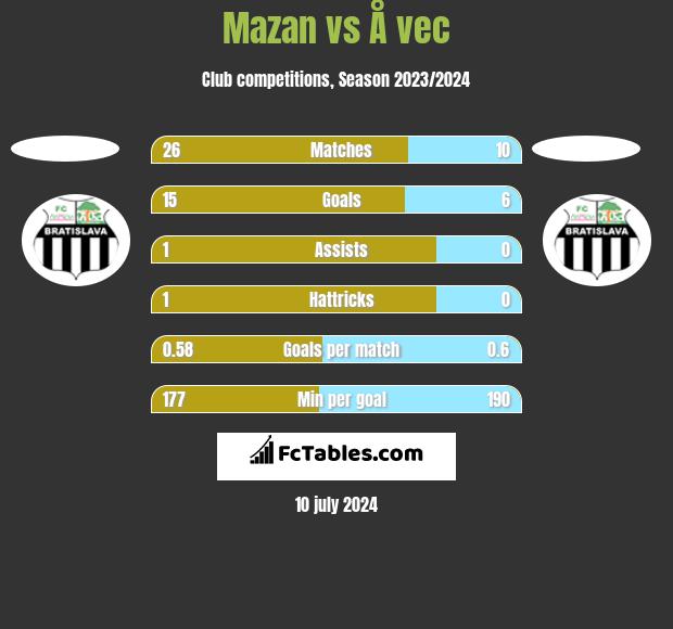 Mazan vs Å vec h2h player stats