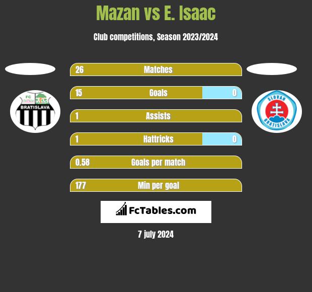 Mazan vs E. Isaac h2h player stats