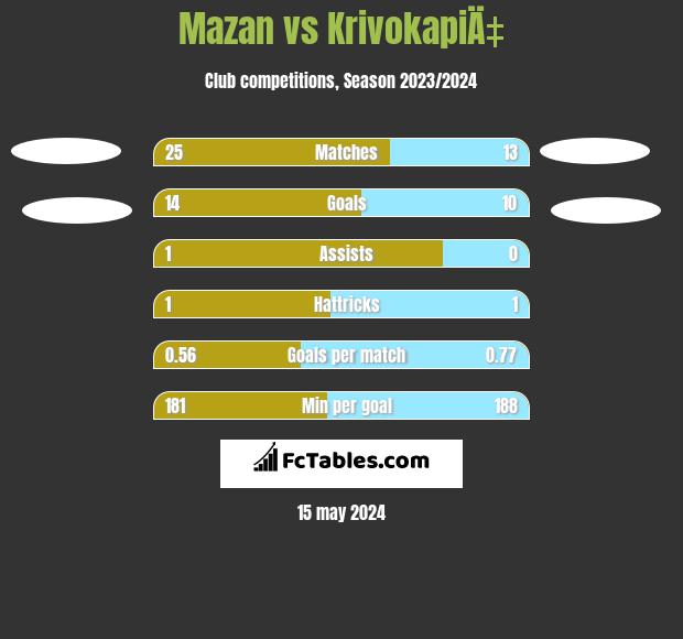 Mazan vs KrivokapiÄ‡ h2h player stats