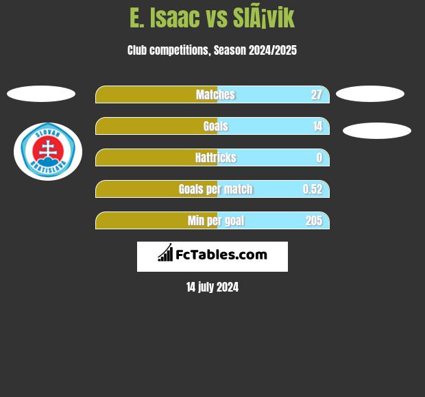 E. Isaac vs SlÃ¡vik h2h player stats