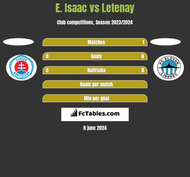 E. Isaac vs Letenay h2h player stats