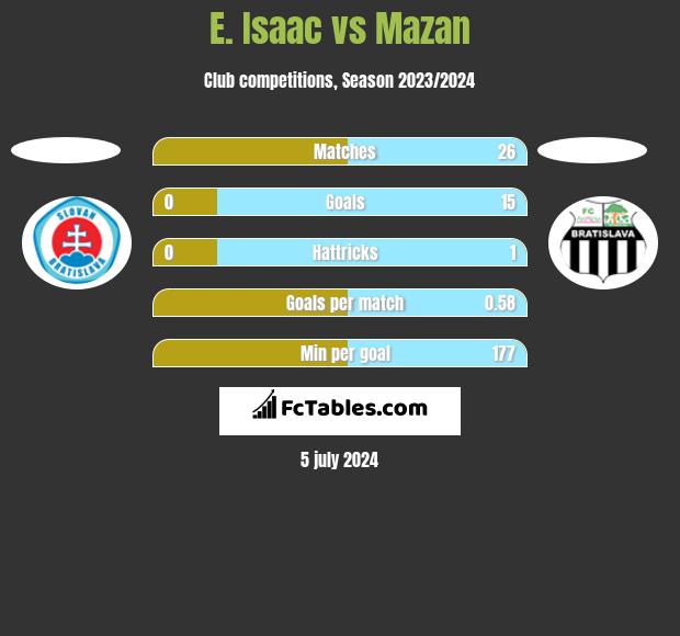 E. Isaac vs Mazan h2h player stats