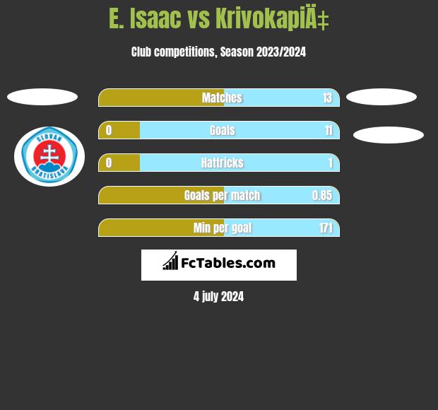 E. Isaac vs KrivokapiÄ‡ h2h player stats