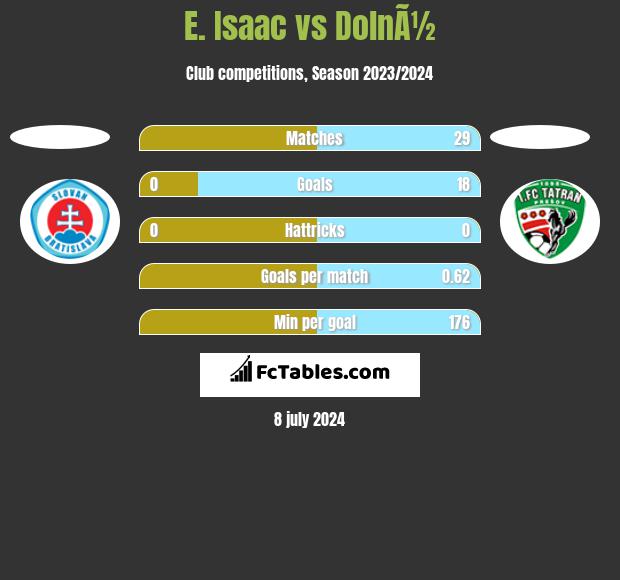 E. Isaac vs DolnÃ½ h2h player stats